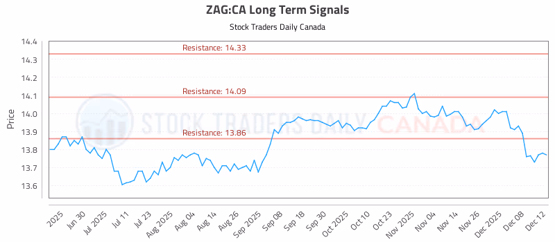 Stock Chart for ZAG:CA