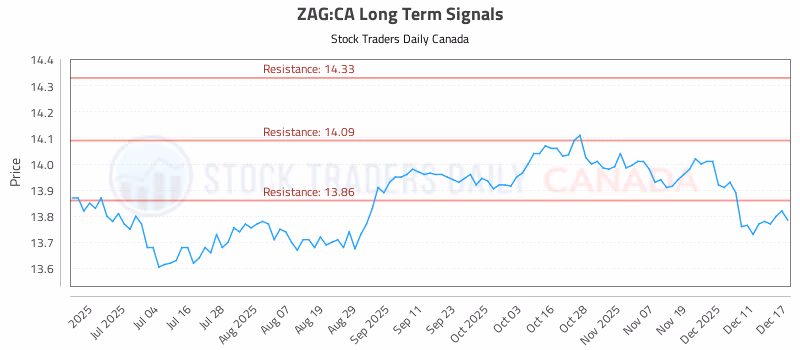 Stock Chart for ZAG:CA
