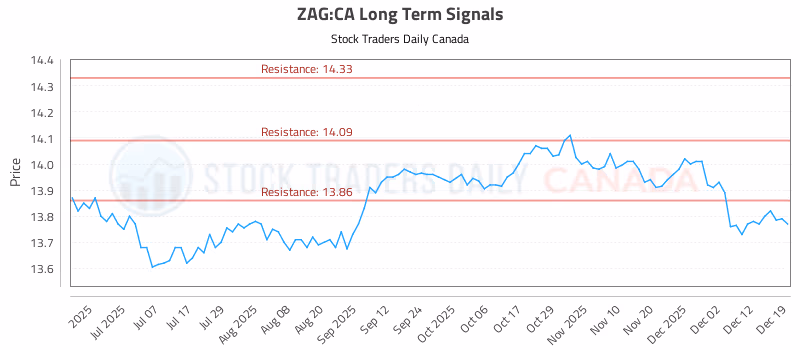 Stock Chart for ZAG:CA