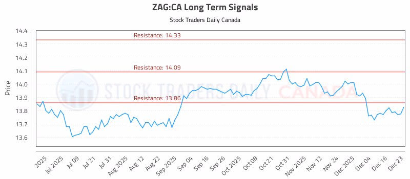 Stock Chart for ZAG:CA