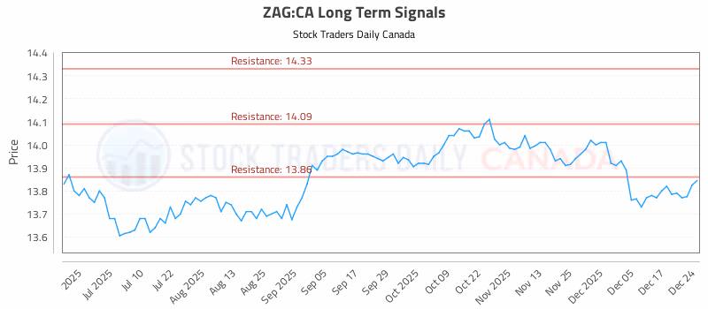 Stock Chart for ZAG:CA