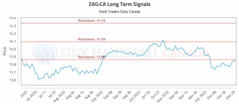 Stock Chart for ZAG:CA