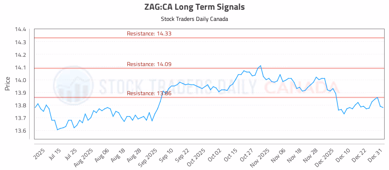 Stock Chart for ZAG:CA