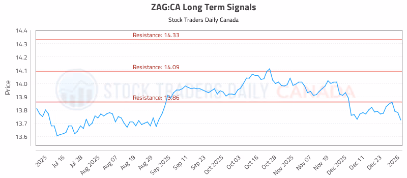 Stock Chart for ZAG:CA