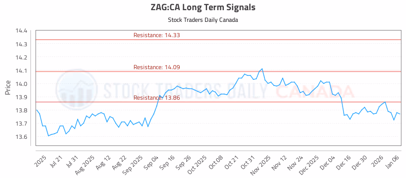 Stock Chart for ZAG:CA