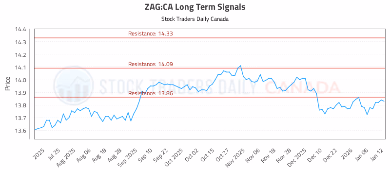 Stock Chart for ZAG:CA