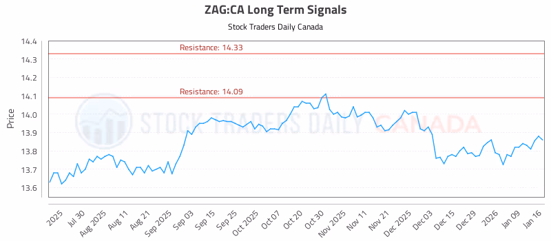 Stock Chart for ZAG:CA