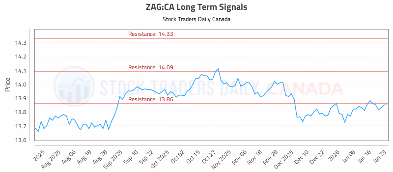 Stock Chart for ZAG:CA