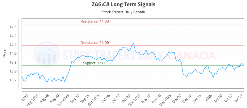 Stock Chart for ZAG:CA