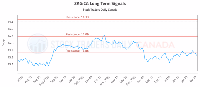 Stock Chart for ZAG:CA