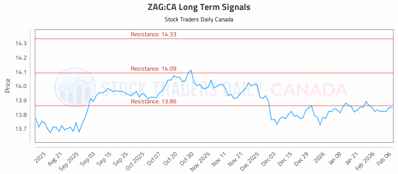 Stock Chart for ZAG:CA