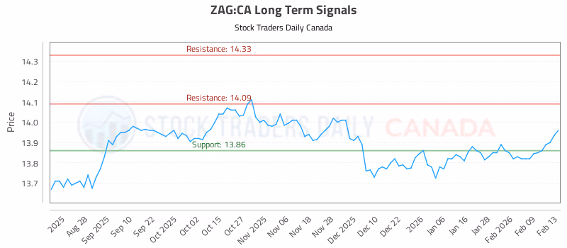 Stock Chart for ZAG:CA