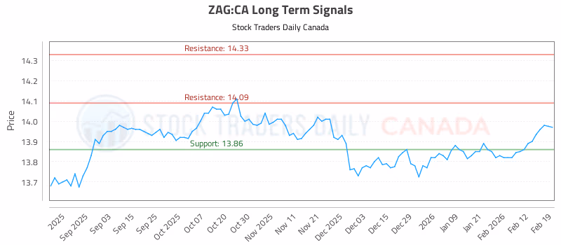 Stock Chart for ZAG:CA