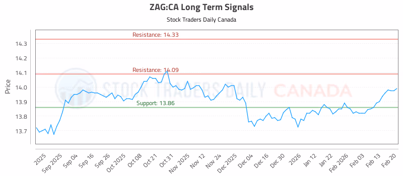 Stock Chart for ZAG:CA