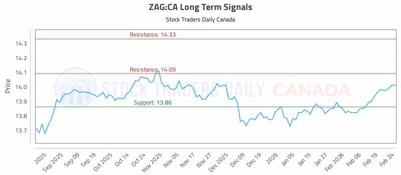 Stock Chart for ZAG:CA