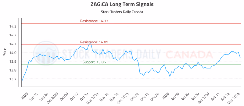 Stock Chart for ZAG:CA