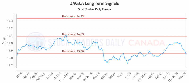Stock Chart for ZAG:CA