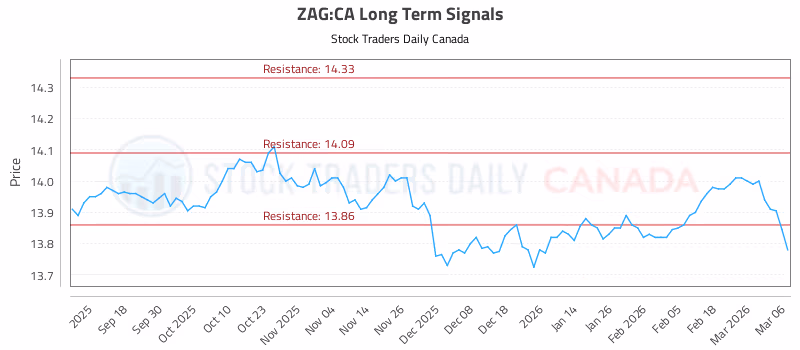 Stock Chart for ZAG:CA