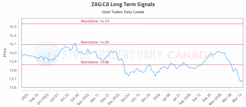 Stock Chart for ZAG:CA