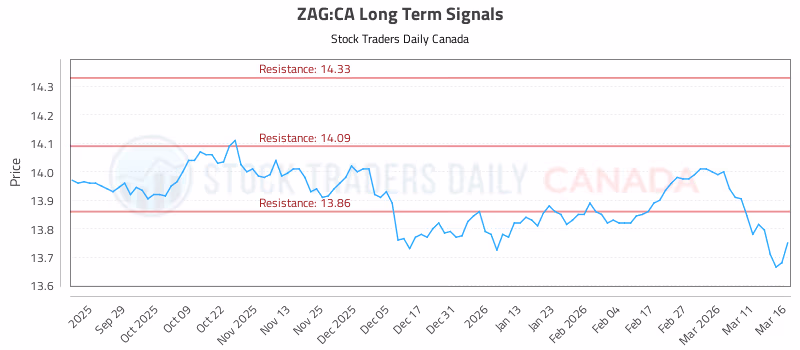 Stock Chart for ZAG:CA