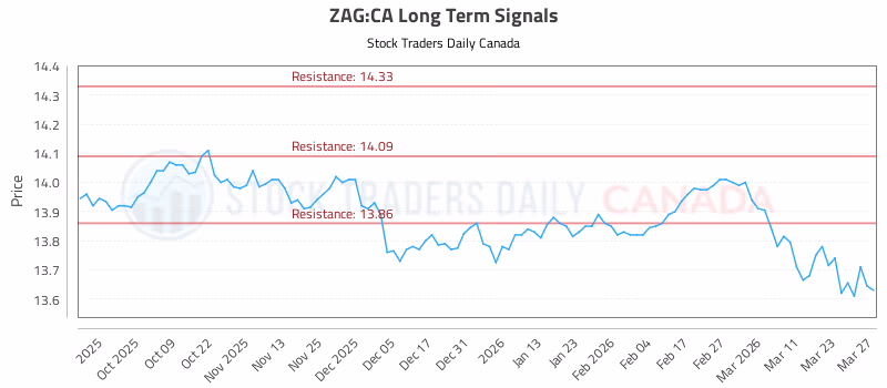 Stock Chart for ZAG:CA