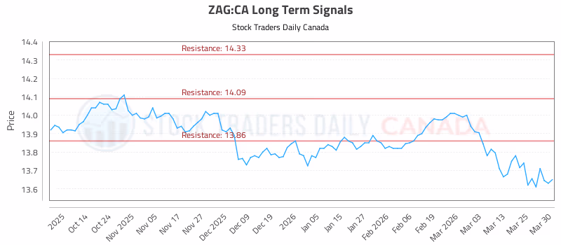 Stock Chart for ZAG:CA