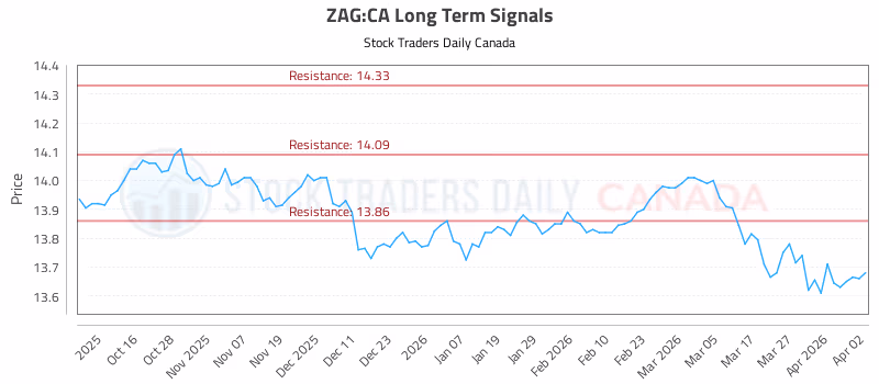 Stock Chart for ZAG:CA