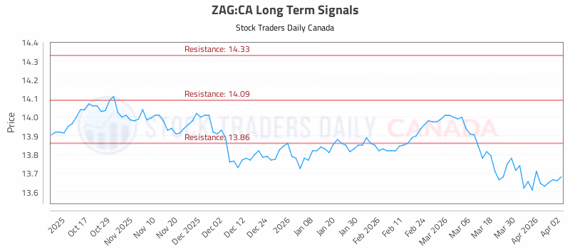 Stock Chart for ZAG:CA