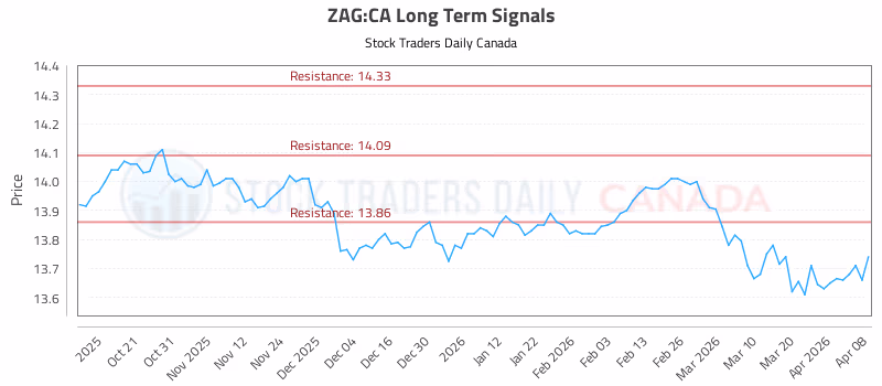 Stock Chart for ZAG:CA