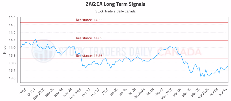 Stock Chart for ZAG:CA