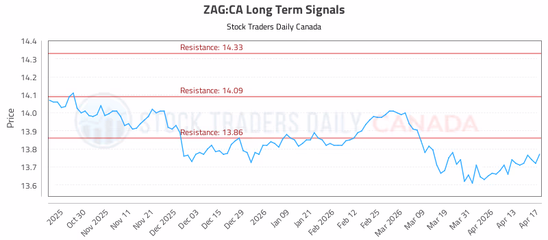 Stock Chart for ZAG:CA