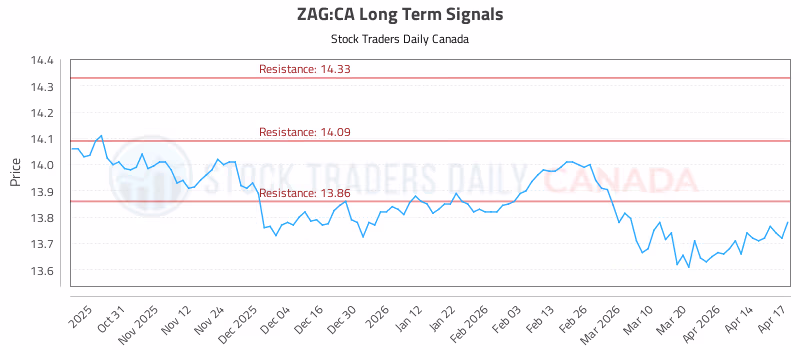 Stock Chart for ZAG:CA