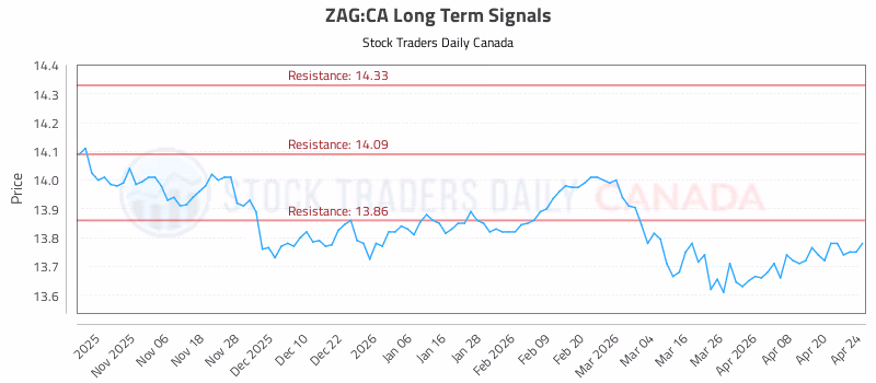 Stock Chart for ZAG:CA