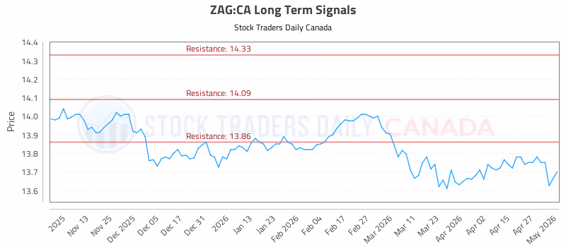 Stock Chart for ZAG:CA