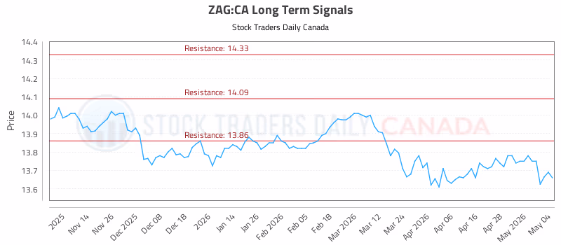 Stock Chart for ZAG:CA