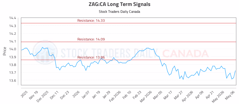Stock Chart for ZAG:CA