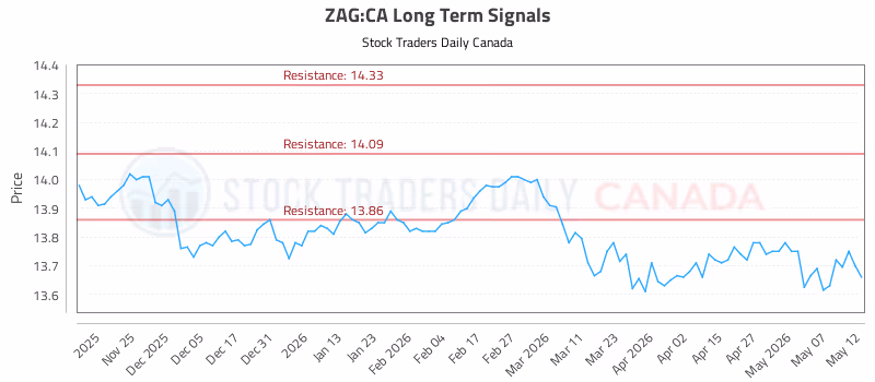 Stock Chart for ZAG:CA