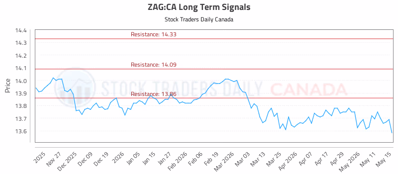Stock Chart for ZAG:CA