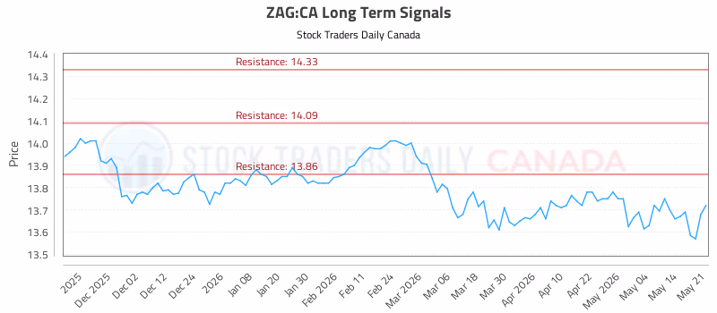 Stock Chart for ZAG:CA