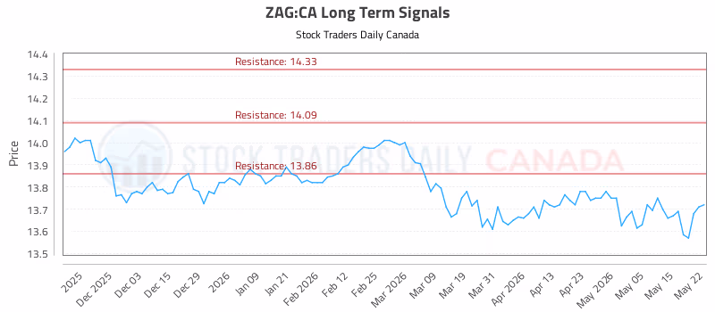 Stock Chart for ZAG:CA