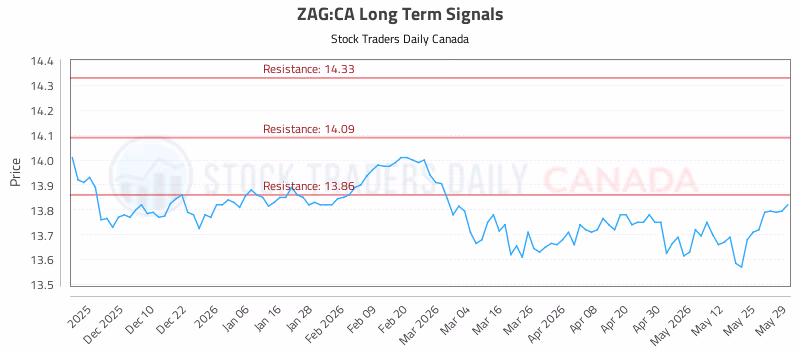 Stock Chart for ZAG:CA