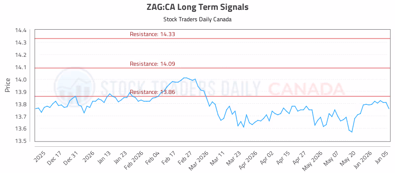 Stock Chart for ZAG:CA