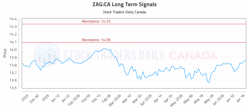 Stock Chart for ZAG:CA