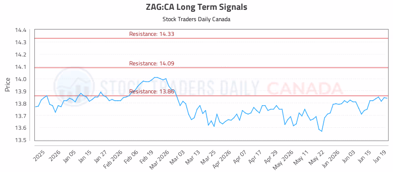 Stock Chart for ZAG:CA