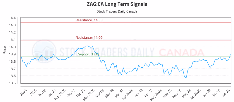 Stock Chart for ZAG:CA