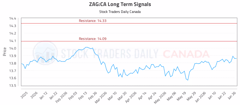 Stock Chart for ZAG:CA