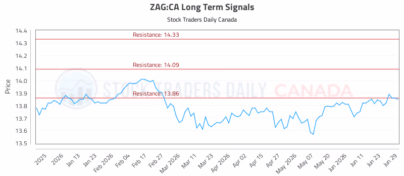 Stock Chart for ZAG:CA