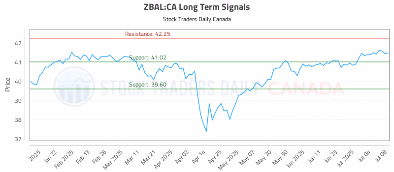 Stock Chart for ZBAL:CA