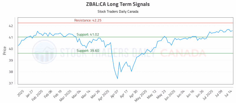 Stock Chart for ZBAL:CA