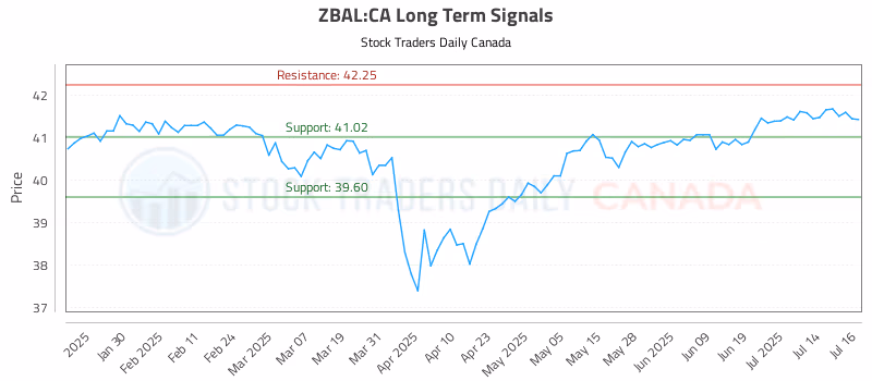 Stock Chart for ZBAL:CA